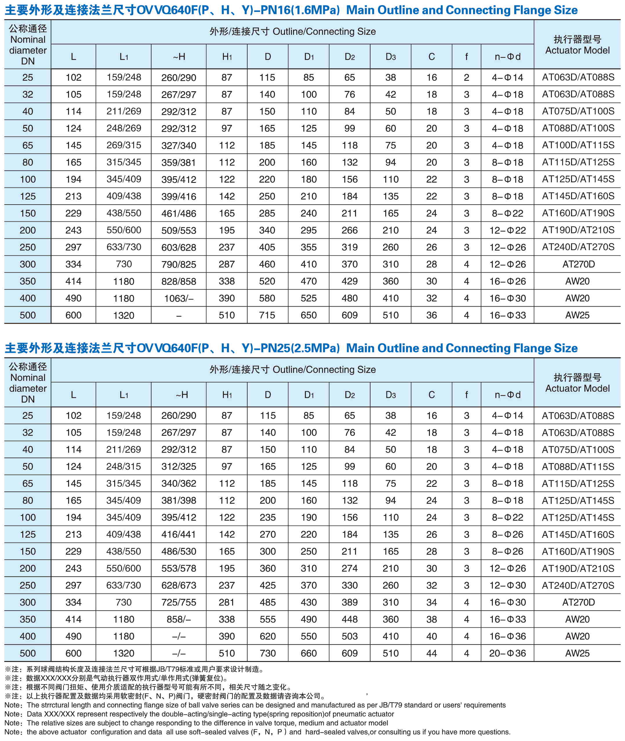 Q640气动法兰V型调节球阀